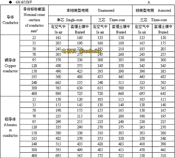 6/6.6//0kV潮州高压潮州电缆载流量