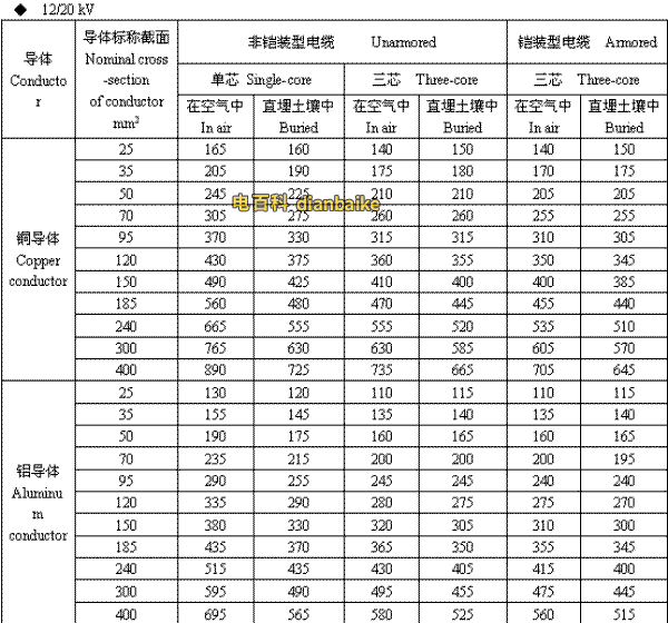12/20kV潮州高压潮州电缆载流量