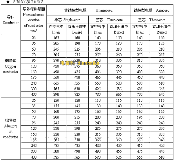 8.7/10kV,8.7/15kV潮州高压潮州电缆载流量