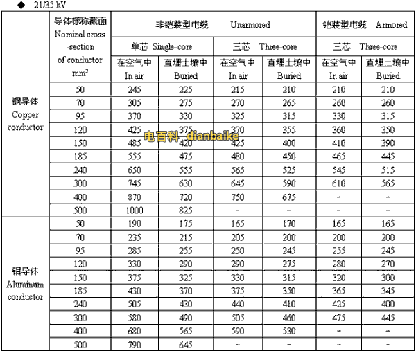 21/35kv潮州高压潮州电缆载流量