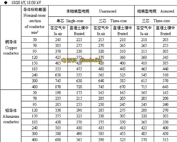 18/20,18/30kV潮州高压潮州电缆载流量