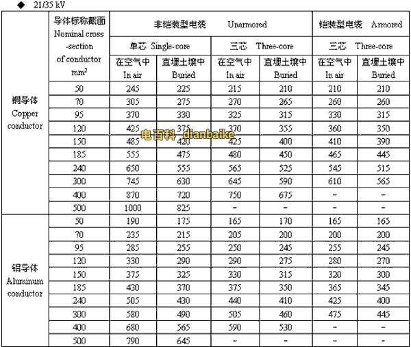 21/35kv潮州高压潮州电缆载流量